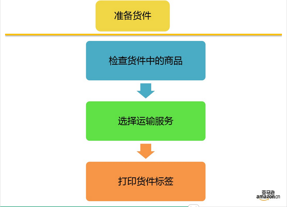 亞馬遜FBA發(fā)貨前需要注意什么？FBA有哪些優(yōu)勢？FBA發(fā)貨流程是什么？