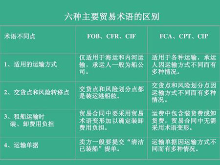 DDU/DDP/FOB/CFR有啥區(qū)別？