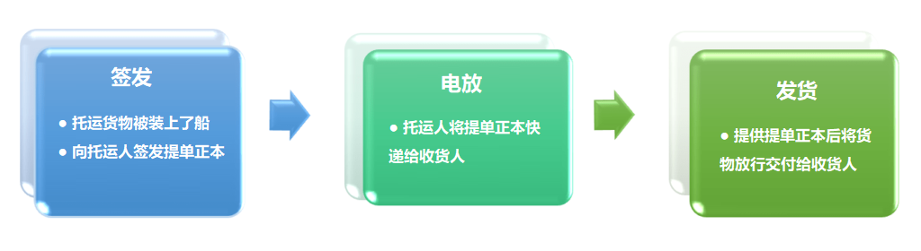 提單號查詢、海運提單、電放提單、記名提單、空運提單、倒簽提單指示提單、正本提單、清潔提單、提單背書、提單查詢、提單電放、海運提單樣本、提單樣本、提單號、海運提單查詢、背書提單